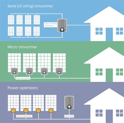 Wat is het verschil tussen een string omvormer en een microomvormer? Innodura