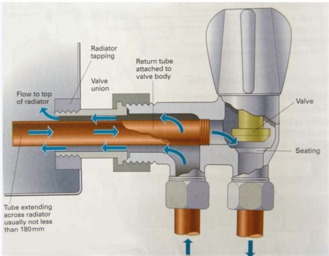 Microbore Pipe Problems