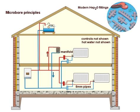 Microbore Pipework Size