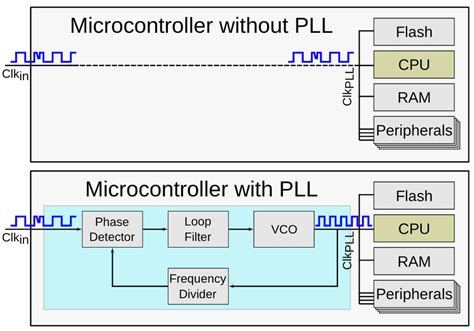 Microcontroller Pll