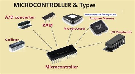 Microcontroller Used In Mouse
