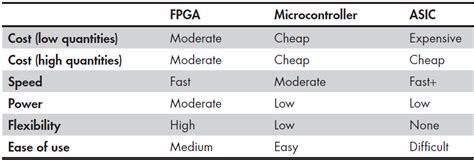 Microcontroller Vs Asic