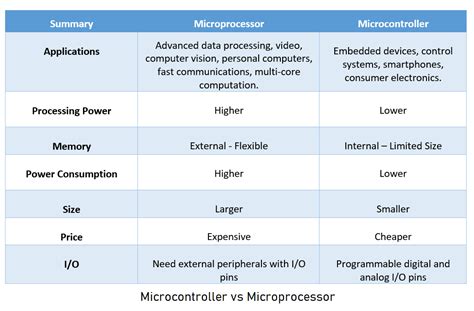 Microcontroller Vs Microprocessor Report
