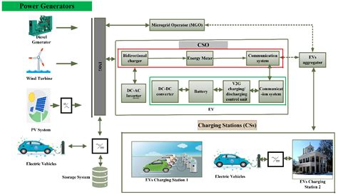 Microgrid Electric Vehicles