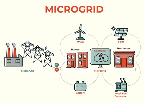 Microgrids In The Us