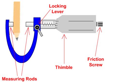 Micrometer Gif