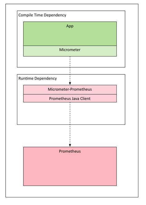 Micrometer Timer Java Example