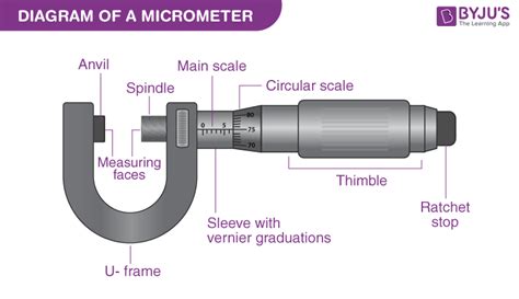 Micrometer With Definition