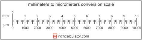 Micrometers Equal Millimeter