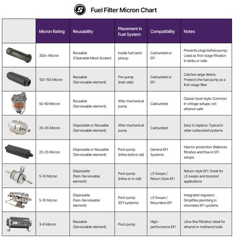 Micron Fuel Filter Chart