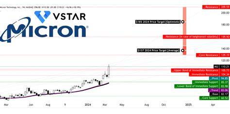 What Is Micron Technology Stock? A Clear Overview for 2026