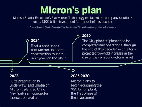MU Micron Technology Inc Q1 2024 Earnings Conference Call YouTube