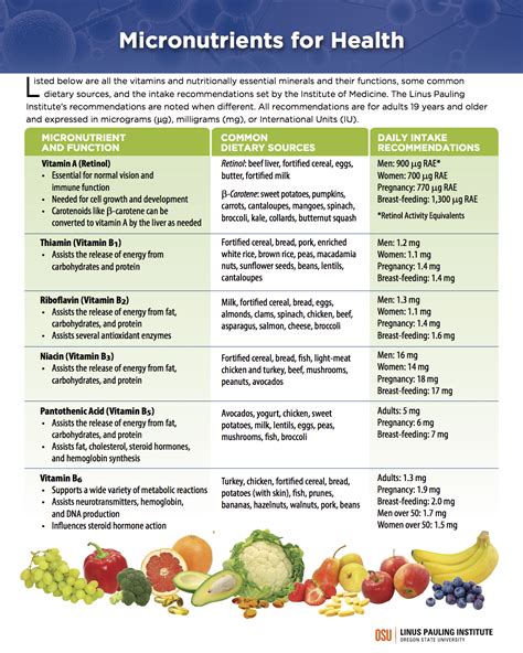micronutrients list and functions