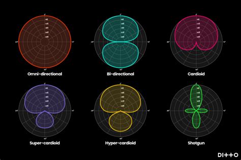 Microphone Polar Patterns