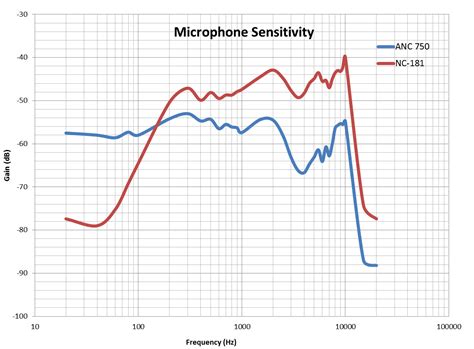 Microphone Sensitivity Pattern