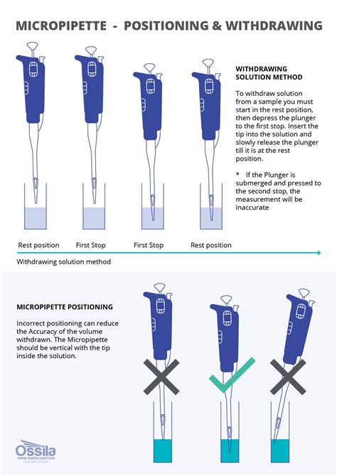 Micropipette Do's And Don'ts