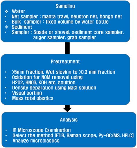 Microplastic Analysis In Water