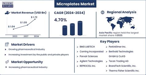 Microplates Market