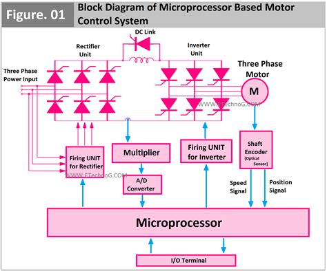 Microprocessor Control