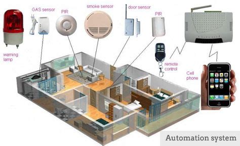 Microprocessor Controlled Devices