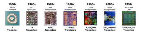 Microprocessor History Timeline