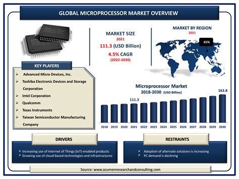 Microprocessor Manufacturing Companies In World