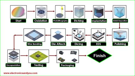 Microprocessor Manufacturing Process