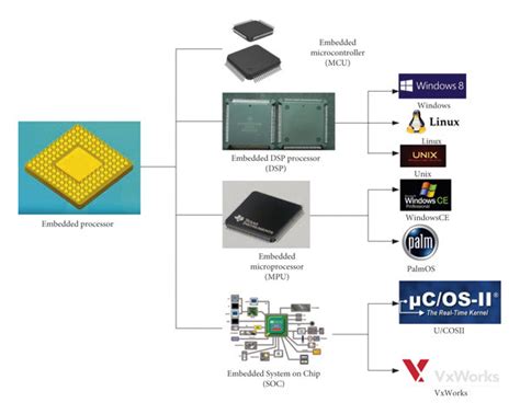 Microprocessor System Design