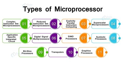 Microprocessors Used In A Sentence
