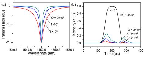Microring Resonator Notch Filter