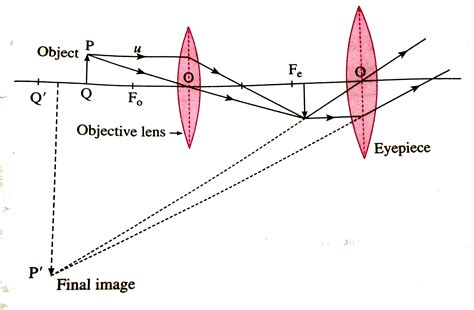 Microscope Lenses Physics