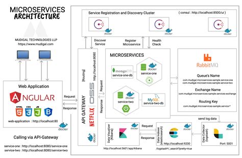 microservices api gateway example github