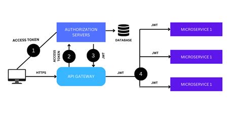microservices authentication and authorization using api gateway example