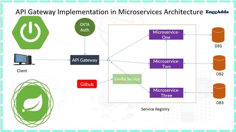 microservices authentication and authorization using api gateway spring boot