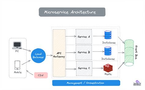 Microservices Embedded Systems