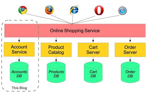 Microservices Shopping Cart Example Java