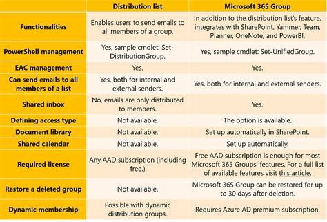 microsoft 365 group email vs distribution list
