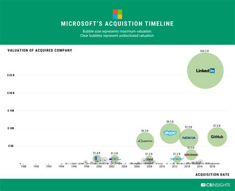 Microsoft Acquisitions