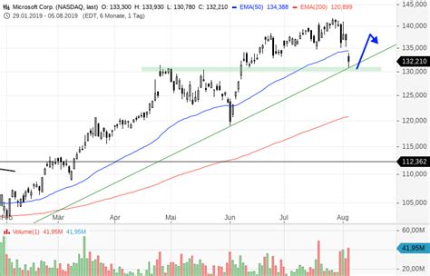 microsoft aktie in dollar