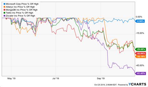 microsoft aktienkurs aktuell chart