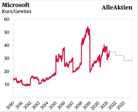 microsoft aktienkurs aktuell in