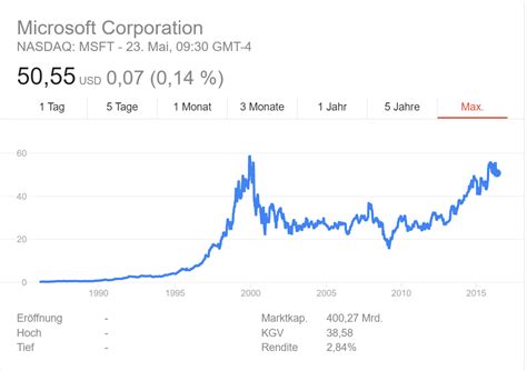 microsoft aktienkurs heute entwicklung