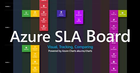 microsoft azure sla