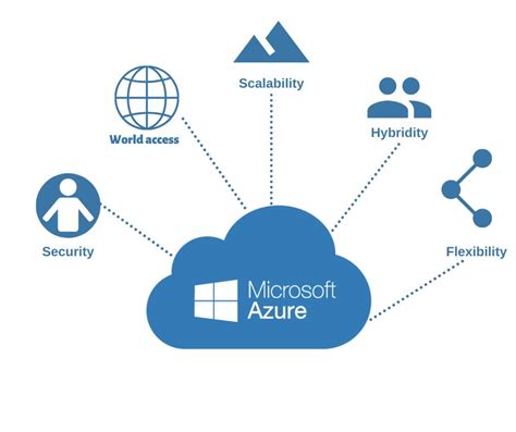 Microsoft Azure Cloud Computing