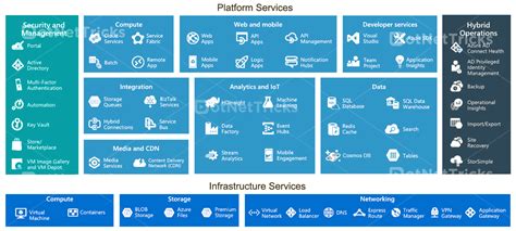 Microsoft Azure Cloud Platform