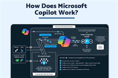 Microsoft Copilot How Does It Work