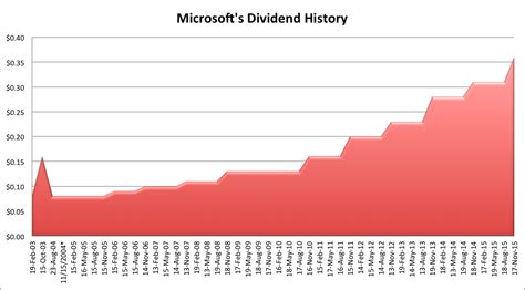 microsoft corp dividend history