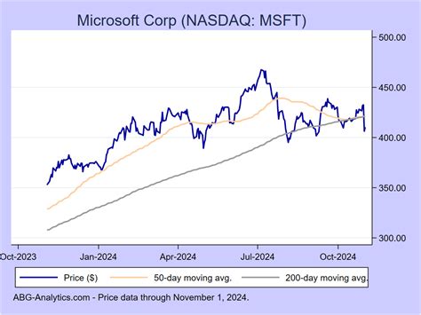 microsoft corp share price today nasdaq