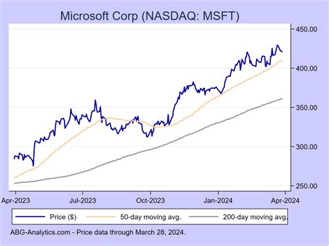 microsoft corporation msft stock price new