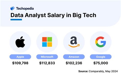 microsoft data analyst salary